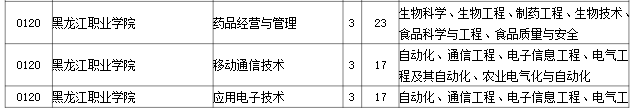 2023年黑龙江职业学院专升本招生考试专业对接表