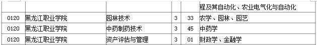 2023年黑龙江职业学院专升本招生考试专业对接表