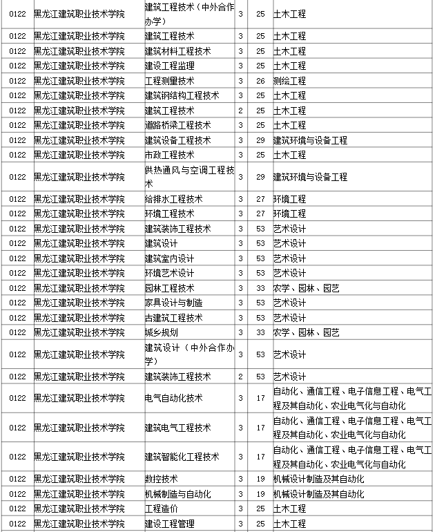 2023年黑龙江建筑职业技术学院专升本招生考试专业对接表