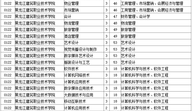 2023年黑龙江建筑职业技术学院专升本招生考试专业对接表