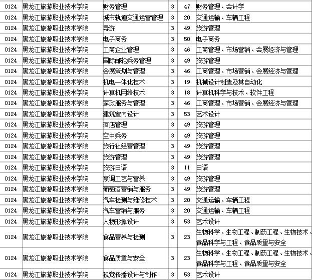 2023年黑龙江旅游职业技术学院专升本招生考试专业对接表