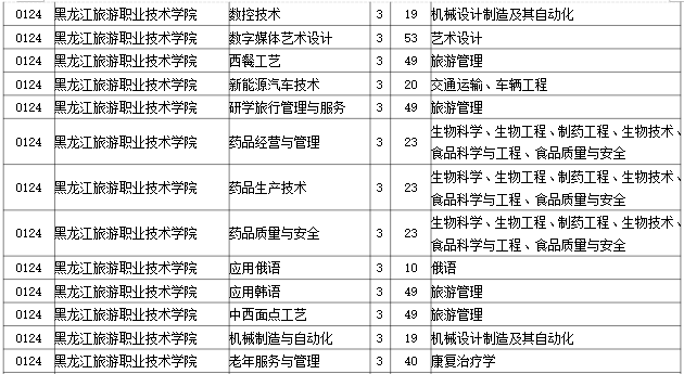 2023年黑龙江旅游职业技术学院专升本招生考试专业对接表