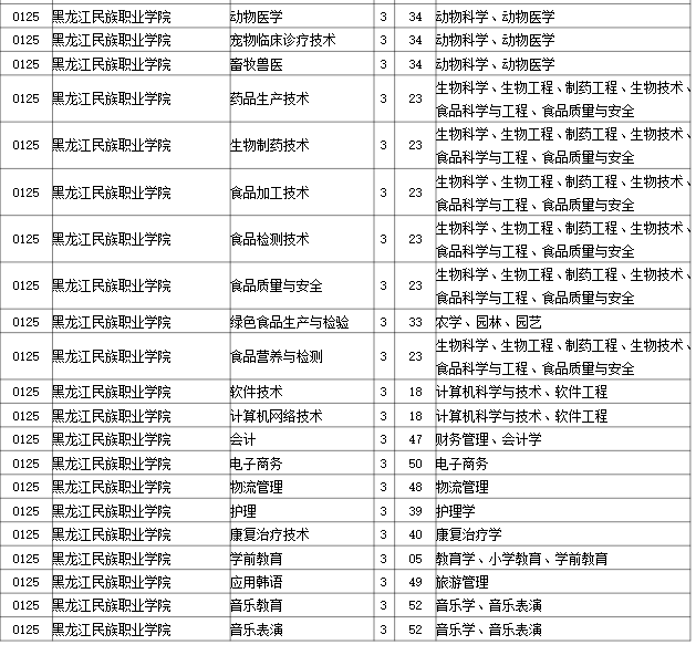 2023年黑龙江民族职业学院专升本招生考试专业对接表