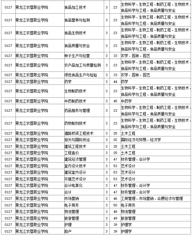 2023年黑龙江农垦职业学院专升本招生考试专业对接表