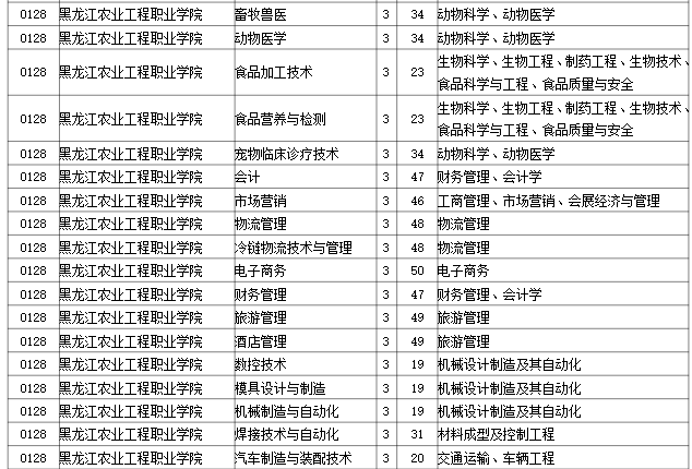2023年黑龙江农业工程职业学院专升本招生考试专业对接表
