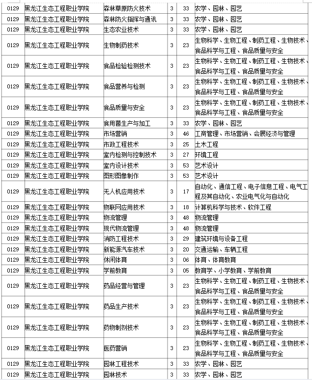 2023年黑龙江生态工程职业学院专升本招生考试专业对接表