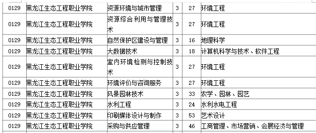 2023年黑龙江生态工程职业学院专升本招生考试专业对接表