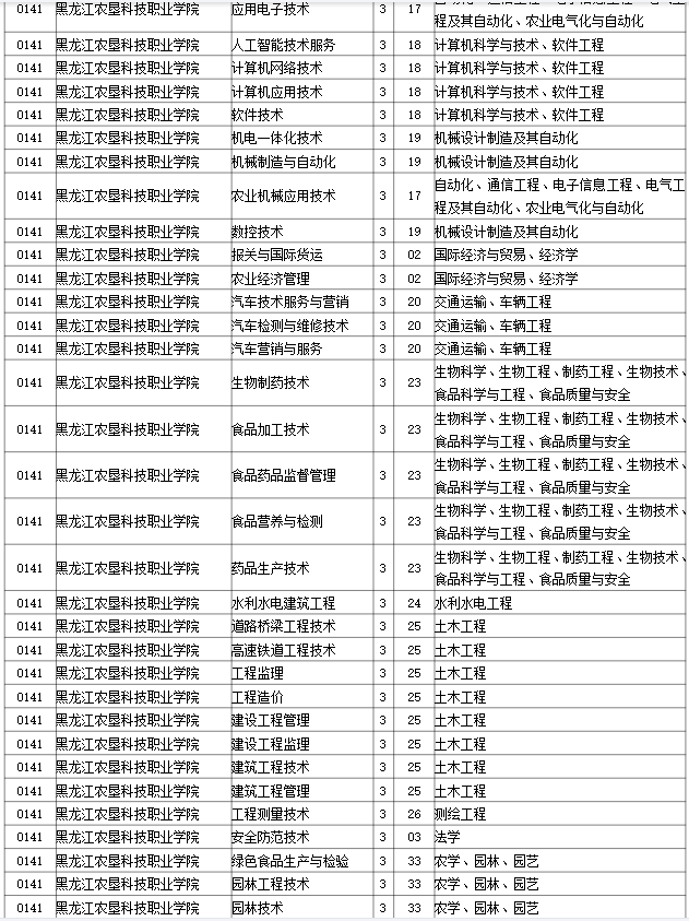 2023年黑龙江农垦科技职业学院专升本招生考试专业对接表