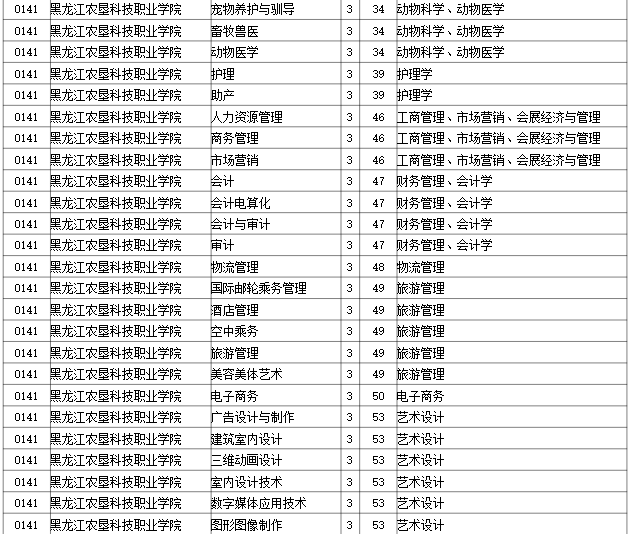 2023年黑龙江农垦科技职业学院专升本招生考试专业对接表