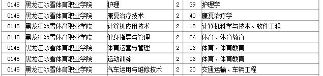 2023年黑龙江冰雪体育职业学院专升本招生考试专业对接表