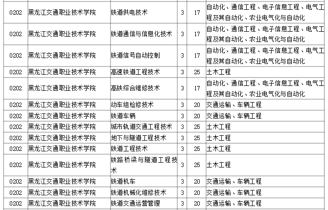 2023年黑龙江交通职业技术学院专升本招生考试专业对接表