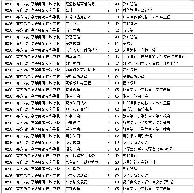 2023年齐齐哈尔高等师范专科学校专升本招生考试专业对接表