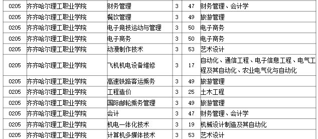 2023年齐齐哈尔理工职业学院专升本招生考试专业对接表