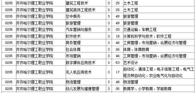 2023年齐齐哈尔理工职业学院专升本招生考试专业对接表