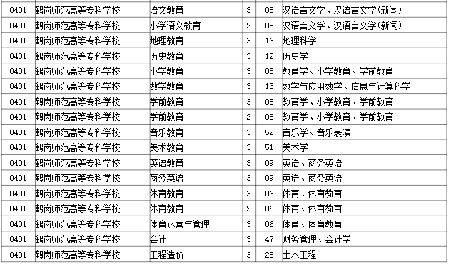 2023年鹤岗师范高等专科学校专升本招生考试专业对接表