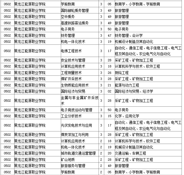 2023年黑龙江能源职业学院专升本招生考试专业对接表