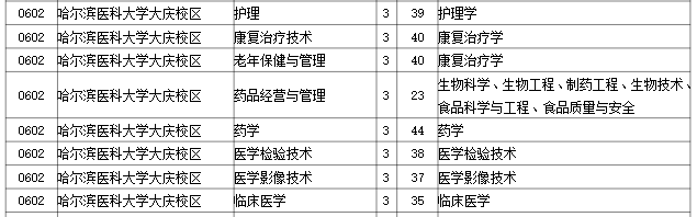 2023年哈尔滨医科大学大庆校区专升本招生考试专业对接表