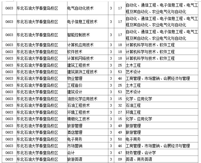 2023年东北石油大学秦皇岛校区专升本招生考试专业对接表