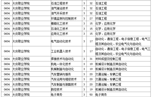 2023年大庆职业学院专升本招生考试专业对接表