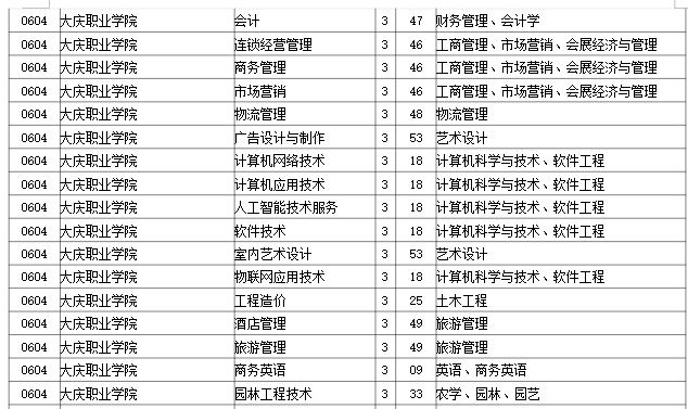 2023年大庆职业学院专升本招生考试专业对接表