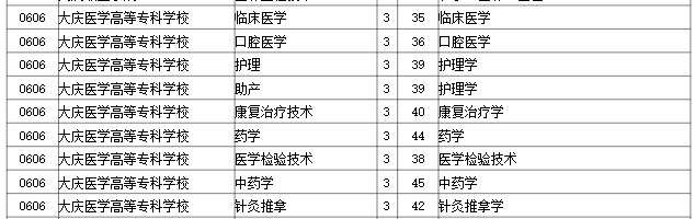 2023年大庆医学高等专科学校专升本招生考试专业对接表