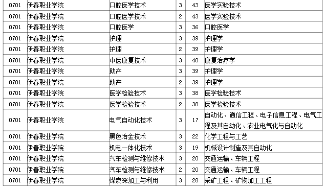 2023年伊春职业学院专升本招生考试专业对接表