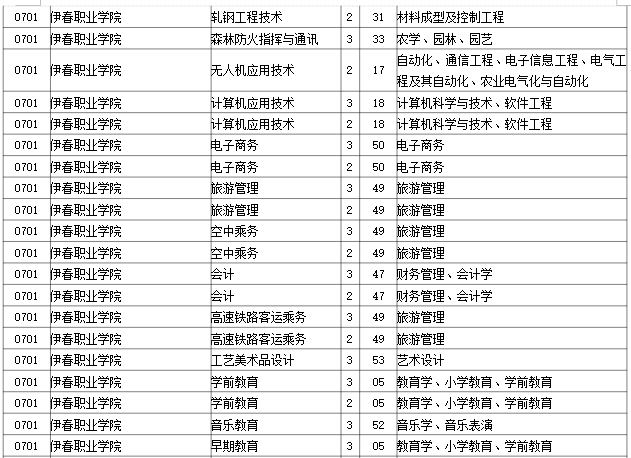 2023年伊春职业学院专升本招生考试专业对接表