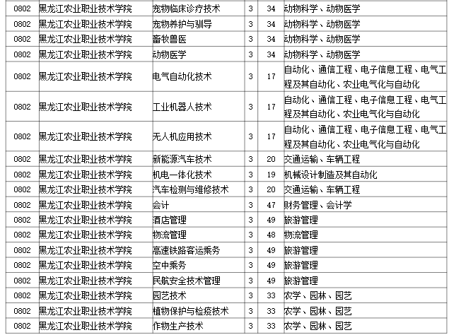 2023年黑龙江农业职业技术学院专升本招生考试专业对接表