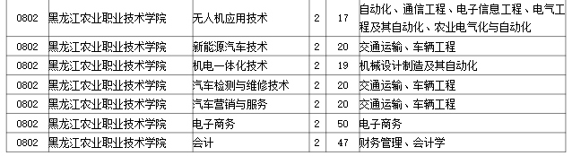 2023年黑龙江农业职业技术学院专升本招生考试专业对接表