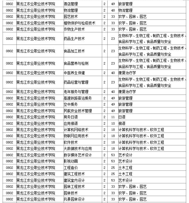 2023年黑龙江农业职业技术学院专升本招生考试专业对接表