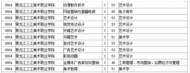 2023年黑龙江三江美术职业学院专升本招生考试专业对接表