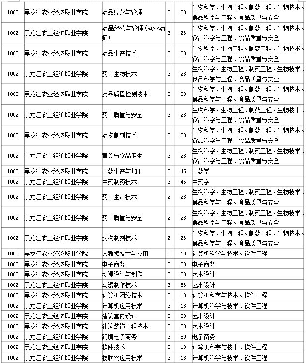 2023年黑龙江农业经济职业学院专升本招生考试专业对接表