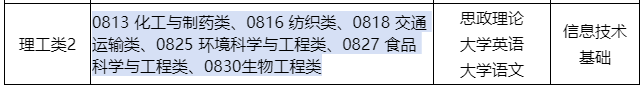 2023年福建理工类2专业专升本考试科目