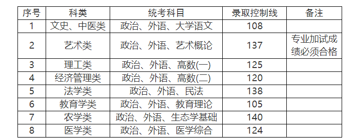 2022年上海成人高考分最低录取分数线