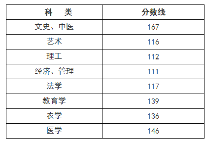 2022年浙江省成人高校招生录取最低控制分数线