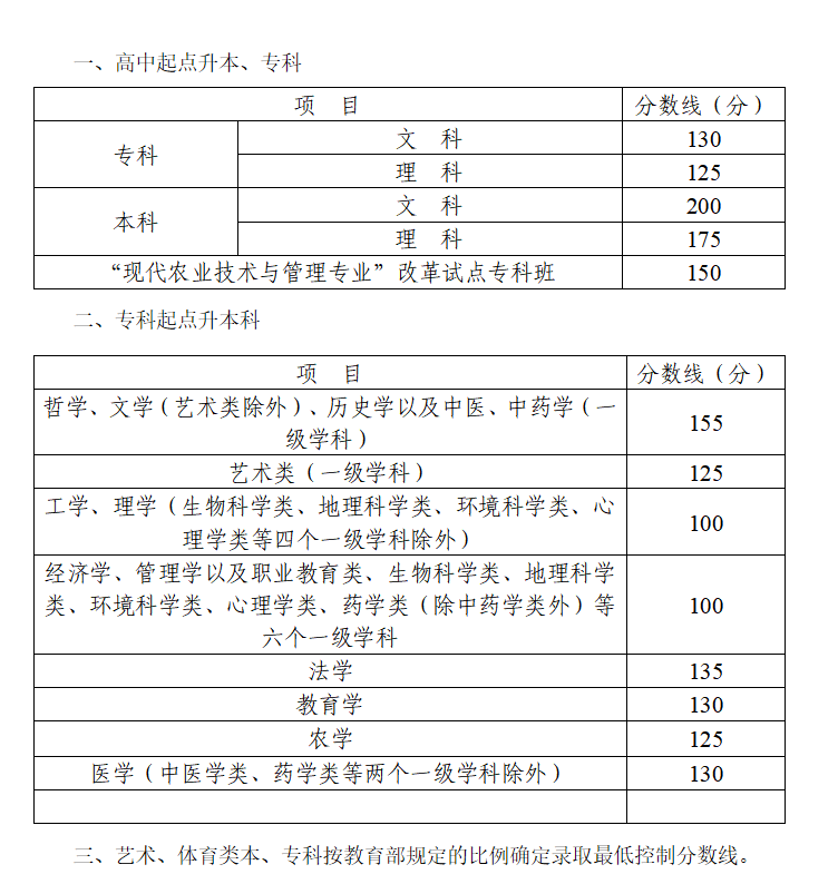 2022年四川省成人高校招生录取最低控制分数线
