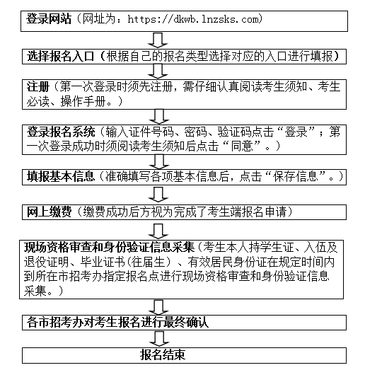 辽宁省2023年普通高等学校专升本招生考试考生报名流程