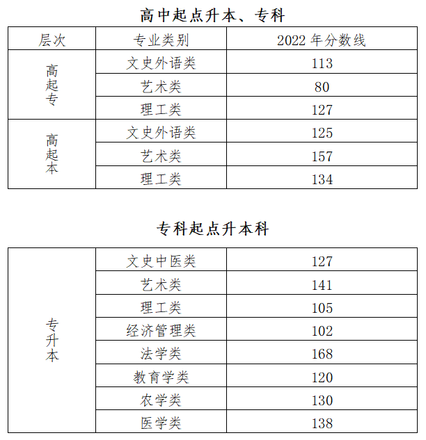 2022年北京市成人高校招生录取最低控制分数线