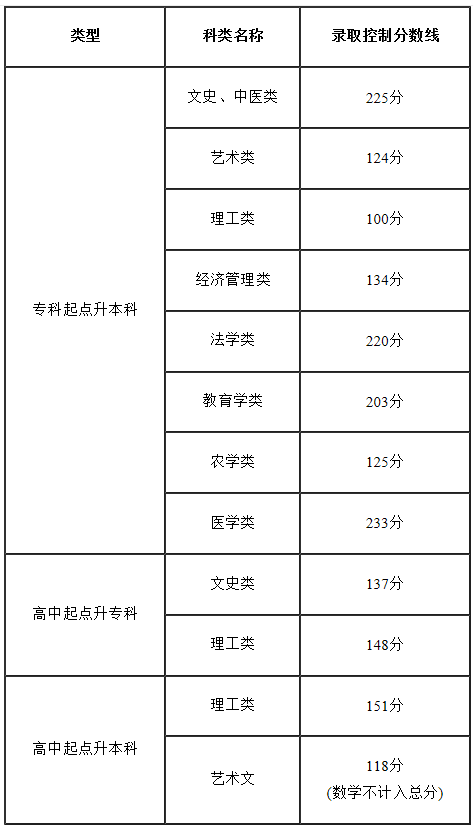 2022年天津市成人高校招生录取最低控制分数线划定 