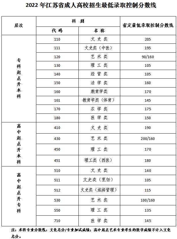 关于公布2022年江苏省成人高校招生最低录取控制分数线的通告的公告