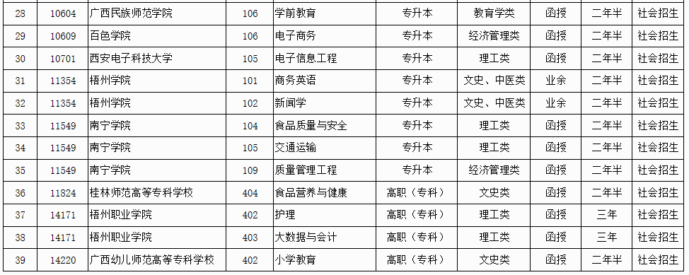 2022年广西壮族自治区成人高校未安排招生计划的专业信息表