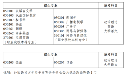 2023年广东省专升本文学类招生专业与统考科目对应表