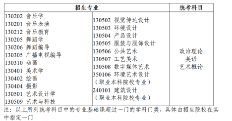 2023年广东省专升本艺术类招生专业与统考科目对应表