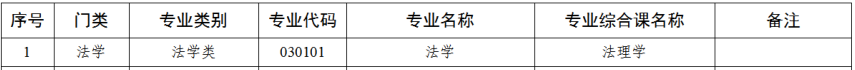 2023年广东省专升本法学类拟招生专业统考专业综合课对应表