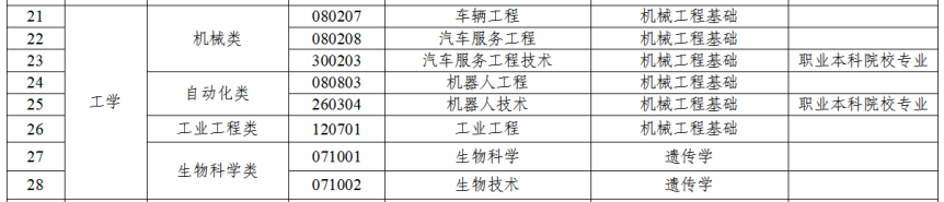 2023年广东省专升本工学类拟招生专业统考专业综合课对应表