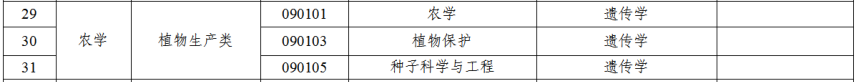 2023年广东省专升本农学类拟招生专业统考专业综合课对应表