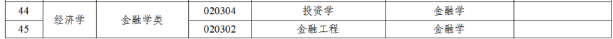 2023年广东省专升本经济学类拟招生专业统考专业综合课对应表