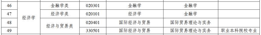 2023年广东省专升本经济学类拟招生专业统考专业综合课对应表