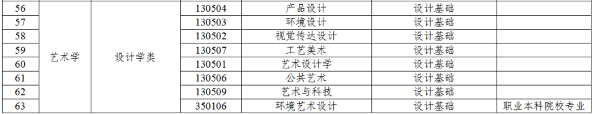 2023年广东省专升本艺术类拟招生专业统考专业综合课对应表