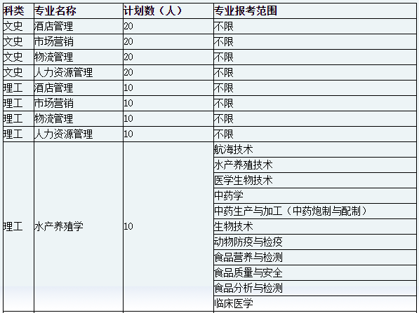 天津农学院2023年高职升本科招生计划及报考专业范围